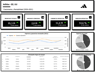 Análisis de Desempeño Comercial – Adidas EE.UU.